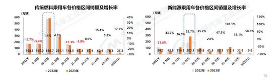 中汽协:我国2023年汽车产销双破3000万辆 新能源渗透率达31.6%_fororder_image003