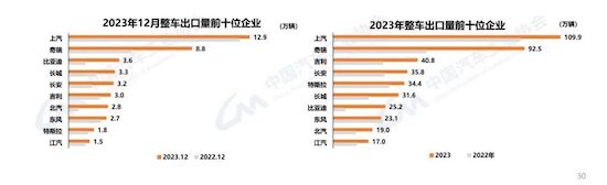 中汽协:我国2023年汽车产销双破3000万辆 新能源渗透率达31.6%_fororder_image004